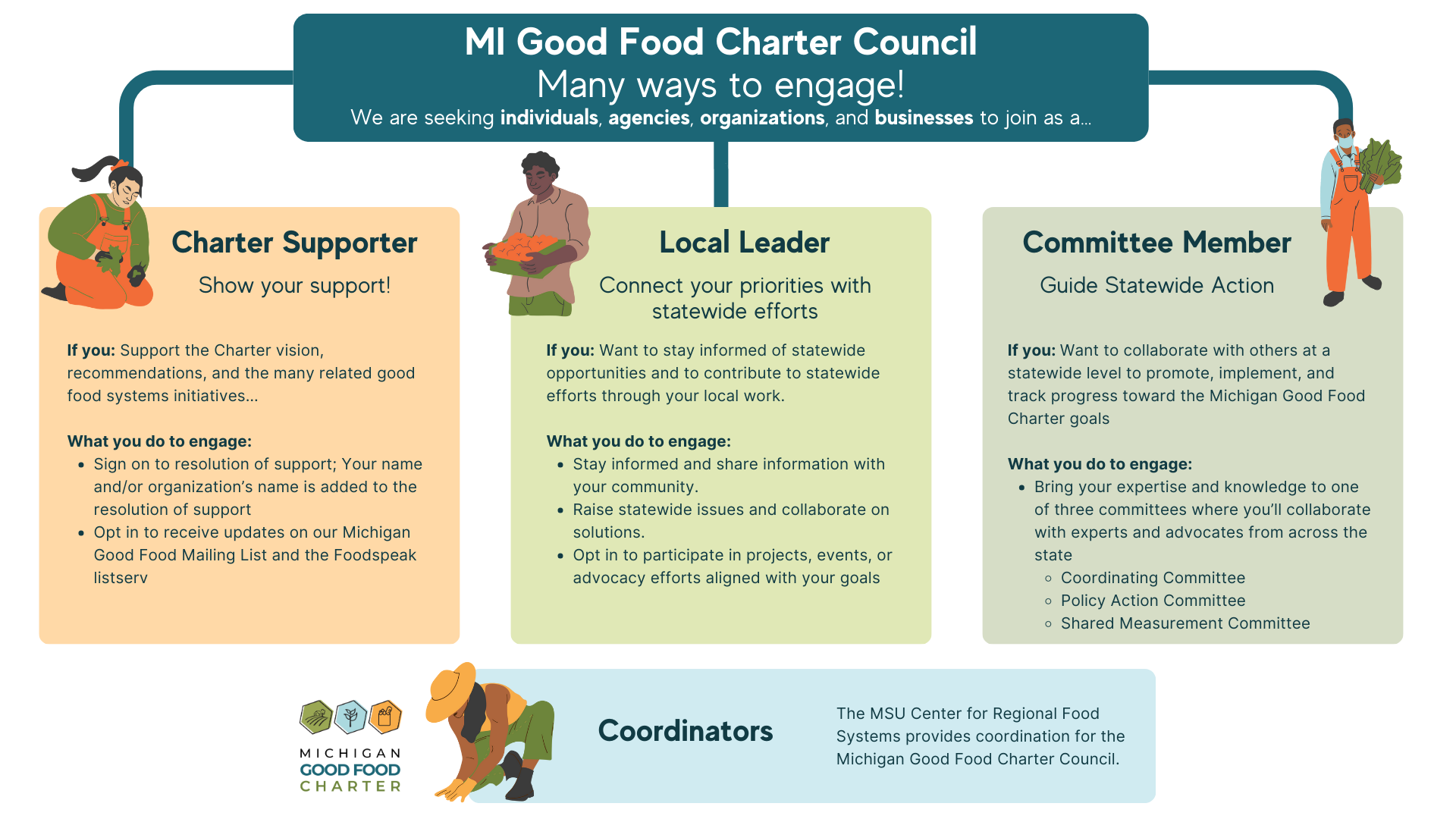 A graphic depicting the three types of engagement in the Michigan Good Food Charter Council (Supporter, Local Leader, and Council Member), the text descriptions for which are below. The image also indicates that the MSU Center for Regional Food Systems serve as coordinators for the Charter Council.